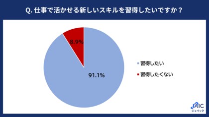 20代正社員に「仕事における新しいスキル習得」について調査