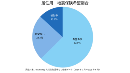 【2025年7月版】地震保険の希望傾向を調査｜一戸建てと共同住宅で意識に違いも？