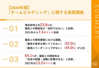 【現役保育士106名へホンネ調査】23.6%が、園長との関係性が「良好ではない」と回答、2021年から7.4ポイント改善 園長との関係構築、「意見を聞いてくれない」「リーダーシップがない」の課題あり