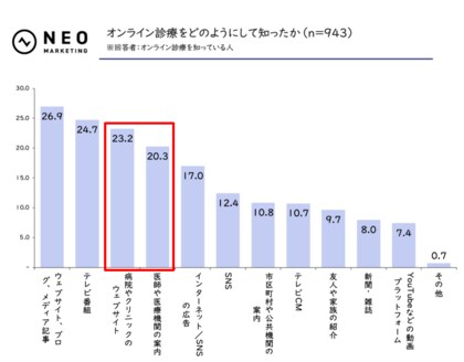 オンライン診療を利用したことがない理由、「よく知らない」が36.0%でトップ|オンライン診療に関する調査