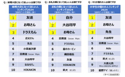 <第5回 「進研ゼミ小学講座」小学生総決算ランキング2024> 「お札の顔になってほしい人」で2位の大谷翔平選手を超えた1位は…?