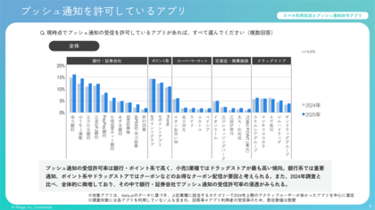 最新調査：業種によりプッシュ通知許容回数に明暗。ユーザーがプッシュ通知に求めるものが明らかに