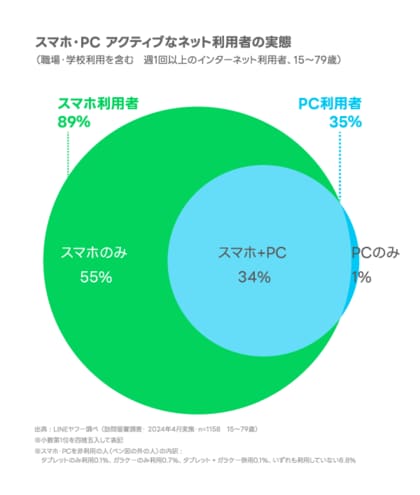 【LINEヤフー】〈調査報告〉インターネットの利用環境 定点調査(2024年上期)