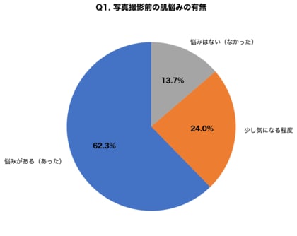 【卒業・入学写真準備調査】6割が写真撮影前に肌の悩みあり、8割以上が「準備期間の目安を知らない」と回答