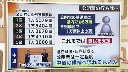 【衆院選】“政界再編のうねり”結果にどう影響？公明票の行方・分裂選挙…各選挙区の構図は大きく変化