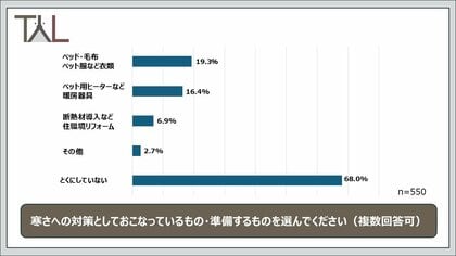 冬直前！ペットの「寒さ対策」徹底調査！