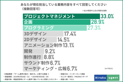 【ゲーム業界で働きたい方必見】働き方を大調査!8割以上が「ゲーム業界は今後も成長を続ける」と回答