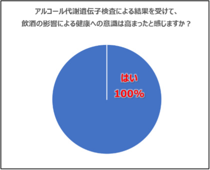 「健康意識が高まった」100%、「お酒の場での振る舞いが変わりそう」約80%~TOPPAN中部事業部新入社員 アルコール代謝遺伝子検査、アンケート実施~