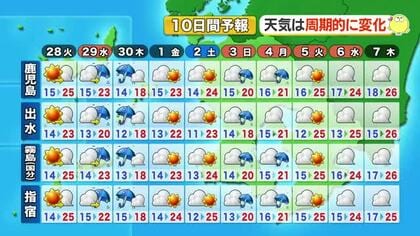 かごしま天気速報（4/27）28日は晴天＆紫外線強い　