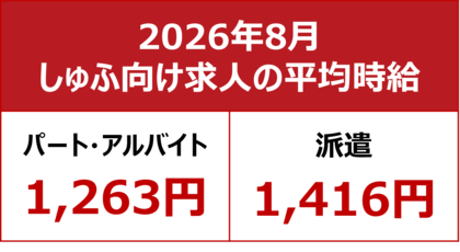 【2026年8月しゅふ求人の平均時給】パート・アルバイト：『1,263円』、派遣：『1,416円』/ 「フード・飲食」は2か月連続で過去最高を更新