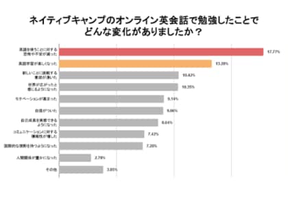 【会員数No.1】ネイティブキャンプが英語学習に関する調査結果を発表!「外国人との会話に自信」「キャリアアップに成功」など、オンライン英会話の効果が明らかに
