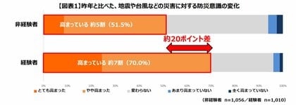 <防災意識と避難所生活に関する調査>避難所経験者の7割が防災意識向上、非経験者は約半数にとどまる。避難所滞在は4割超が3日以上、7割近くが身体の不調を経験。
