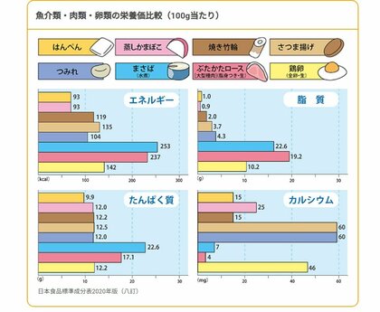 食品に含まれる栄養価比較(提供:紀文食品)