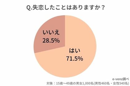 失恋に関するアンケート 男女別に 引きずる期間 立ち直る方法 忘れる方法 までを徹底調査