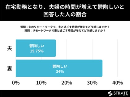 リモートワークで夫が鬱陶しいと感じる妻は 夫の2倍以上の割合に リモートワークでの夫婦の関係性についてのアンケート