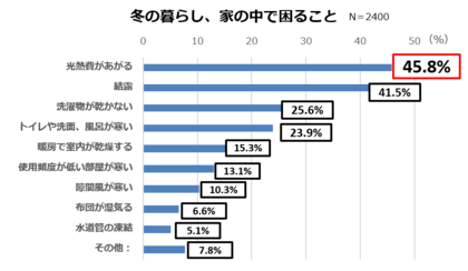 1月日は 大寒 冬の暮らしで最も困ること 光熱費が