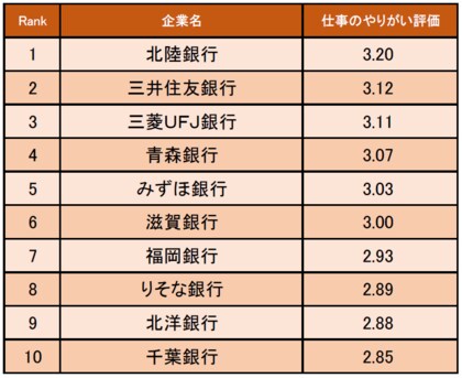 銀行業界の 仕事にやりがいを感じる企業ランキング 発表 1位は北陸銀行