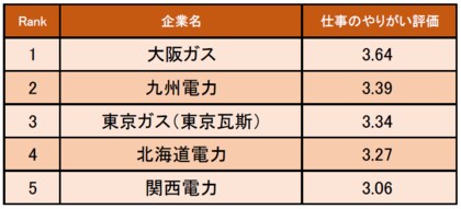 電力 ガス業界の 仕事にやりがいを感じる企業ランキング 発表 1位は大阪