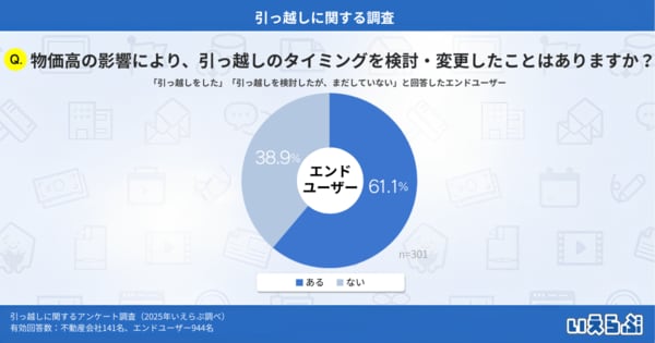 物価高で引っ越し判断に変化、約6割が「時期や条件を変更」と回答