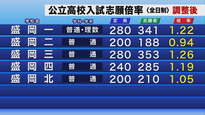 公立高校入試の調整後志願倍率