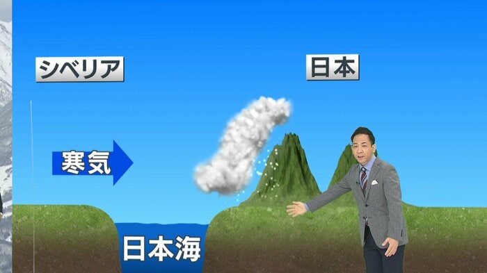 水蒸気を多く含んだ雲が、山にぶつかり雪を降らせる