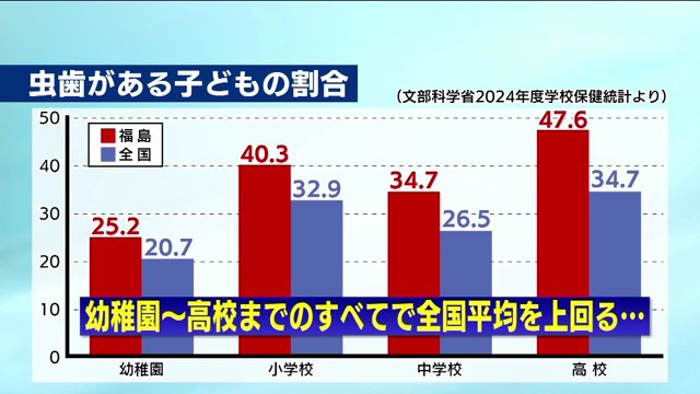 文部科学省 2024年度学校保健統計より