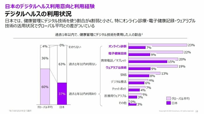 出所: アクセンチュア 「日本におけるデジタルヘルスのいま」