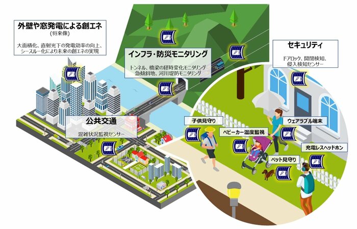 フレキシブル環境発電デバイスが目指す充電のない世界のイメージ(画像提供:リコー)