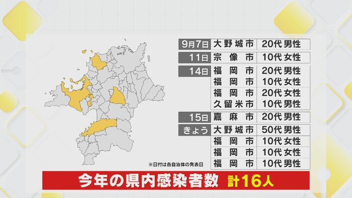 福岡県内の『はしか』感染者(9月16日現在)