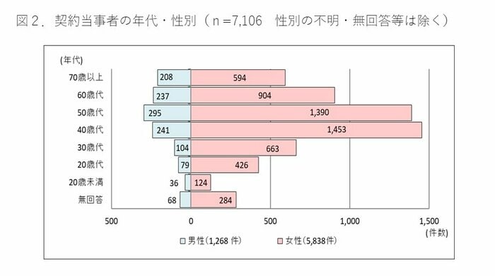提供:国民生活センター