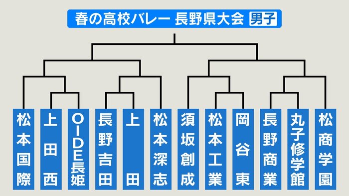組み合わせ