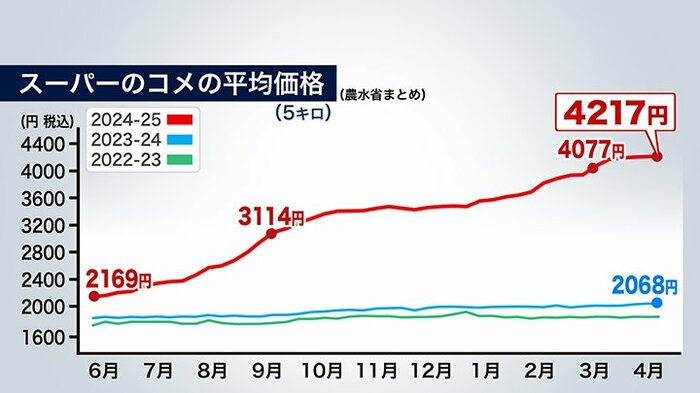 スーパーでのコメの平均価格(5kg)