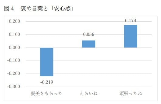 褒め言葉と安心感(提供:神戸大学計算社会科学研究センター 西村和雄特命教授)