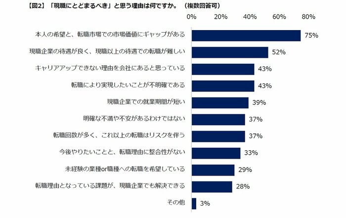※「現職に留まるべきと思う理由」(画像提供:エン・ジャパン株式会社)