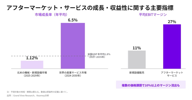 2030年まで世界産業サービス市場は年6.5％成長、平均EBIT率27％―OEMに価格改革を提言【A.T. カーニー】