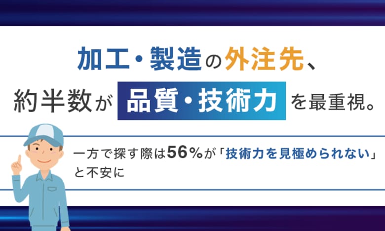 加工・製造の外注先、約半数が「品質・技術力」を最重視。一方で探す際は56%が「技術力を見極められない」と不安に