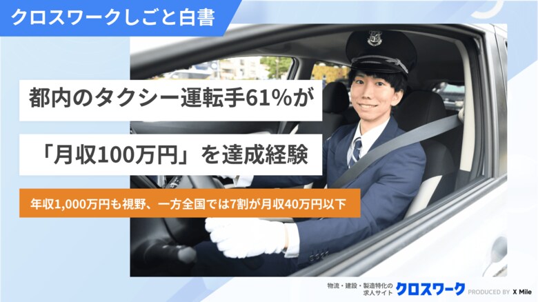 【タクシー運転手】東京では約61％が月収100万円到達経験あり、約5割が年収1,000万円を狙える職業と回答。一方、全国的には約7割が月収40万円以下。ブルーカラービリオネア最前線の働き方177名調査