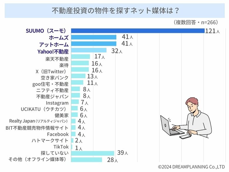 「不動産投資用物件を探すネット媒体は?」-不動産投資家にアンケート!