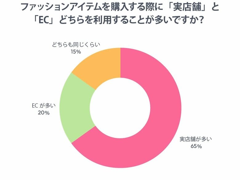 「安心感」か「利便性」か――ファッションアイテム購入における実店舗とECの選び方を、あるるモールが調査