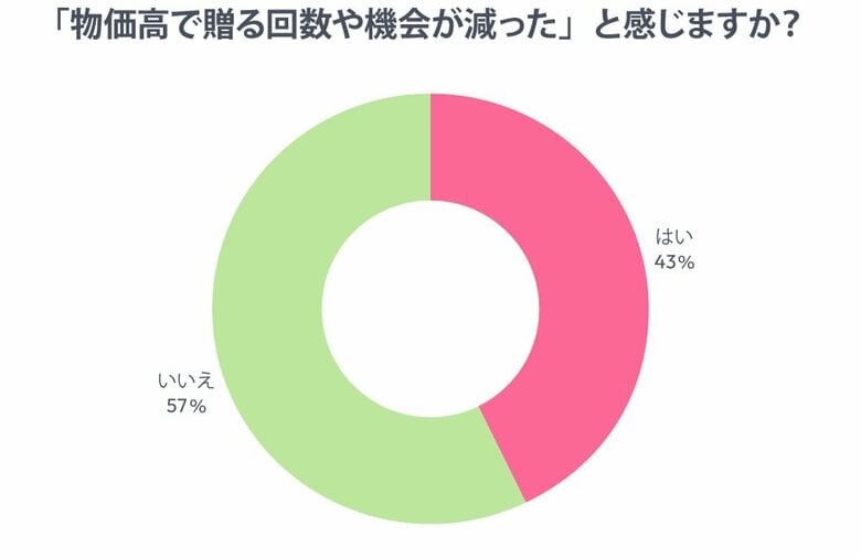 “プレゼント選び”に物価高の影響？あるるモール調べで４割以上が「機会減」との回答