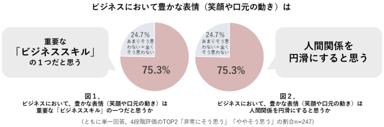 【オンラインにおける印象やセルフケアに関する意識調査】オンライン会議「できれば顔出ししたくない」が約8割！“表情筋フリーズ”しがちな令和のビジネスパーソンのジレンマとは