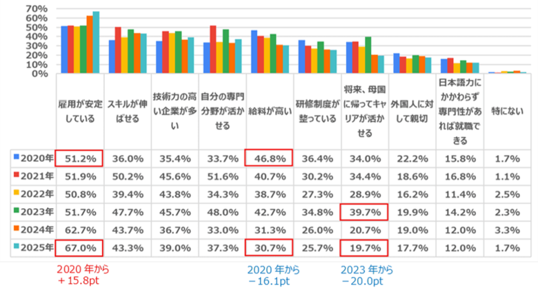 アンケート結果「第７回 理系外国人留学生の会社選びとキャリアプラン」留学生のキャリア観に変化？ “安定志向”が際立つ結果に