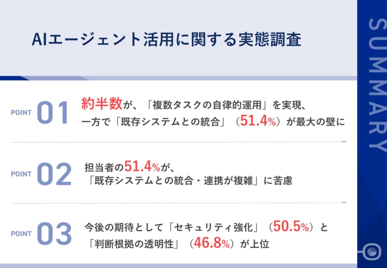 【AI エージェント活用における連携・統合の課題と実態】 51.4%が、既存システムとの連携の複雑さに苦慮 42.3%が、複数エージェント間の効率的な連携に課題