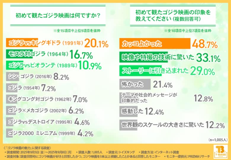 【ゴジラ映画ファン1,000人調査】初心者にすすめたい1本は『シン・ゴジラ』！世代で異なるファーストゴジラも明らかに