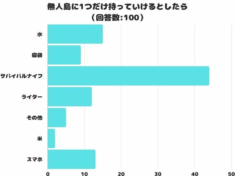 【調査レポート】無人島に1つだけ持っていけるとしたら何を持って行く?2位は「水」1位は?
