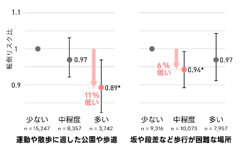 公園等の多い地域の居住と高齢者の転倒リスク低下に関連性 ～３年間におよぶ追跡研究～