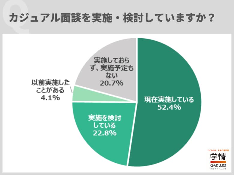キャリア採用での「カジュアル面談」実施企業が急増、半数を超える。期待する効果は「ミスマッチ防止」が最多、次いで「志望意欲醸成」「応募数を増やす」
