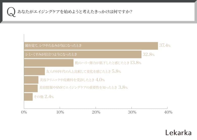 《エイジングサインは“ある日突然”やってくる…》30代~50代女性550人に聞いた!本気でエイジングケアを始めるタイミングと効果的なケアとは~株式会社レカルカ調べ