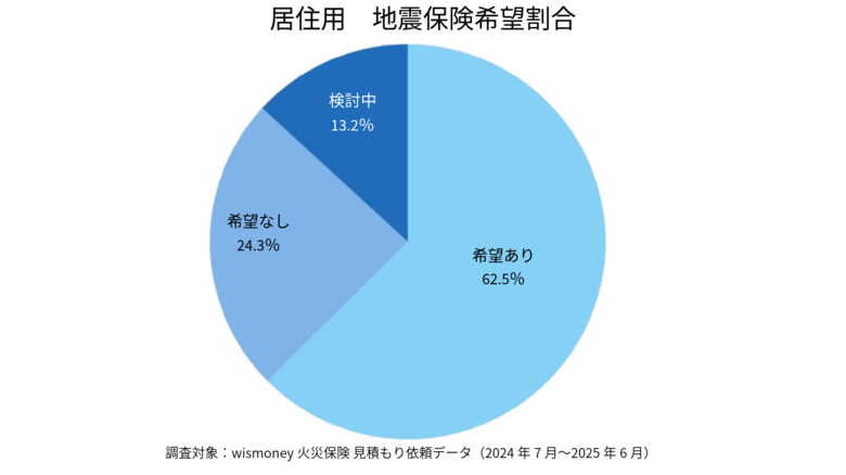 【2025年7月版】地震保険の希望傾向を調査|一戸建てと共同住宅で意識に違いも?