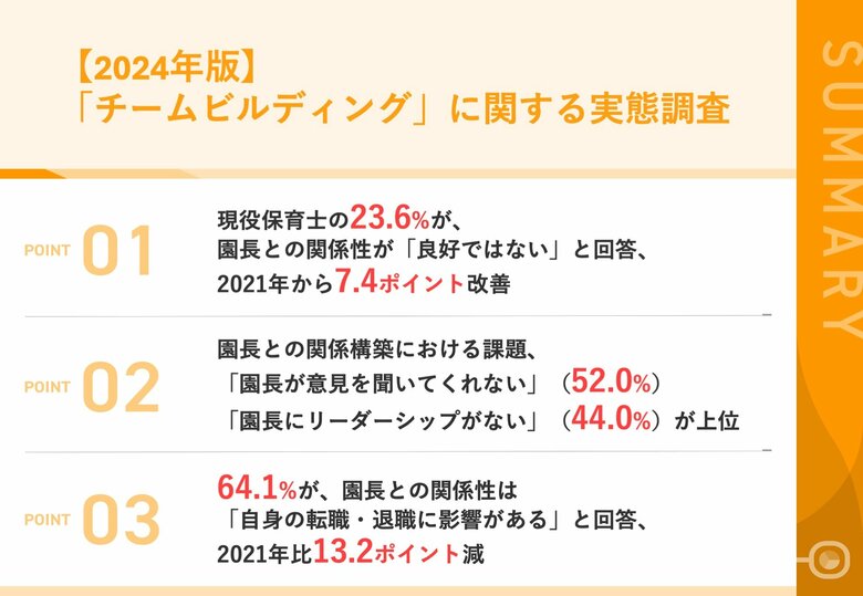 【現役保育士106名へホンネ調査】23.6%が、園長との関係性が「良好ではない」と回答、2021年から7.4ポイント改善 園長との関係構築、「意見を聞いてくれない」「リーダーシップがない」の課題あり